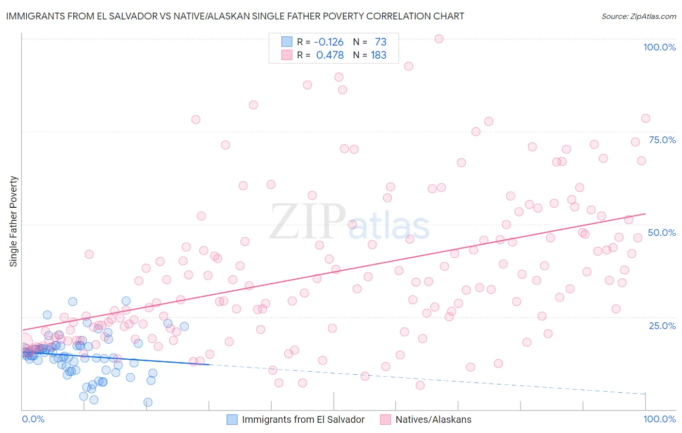 Immigrants from El Salvador vs Native/Alaskan Single Father Poverty