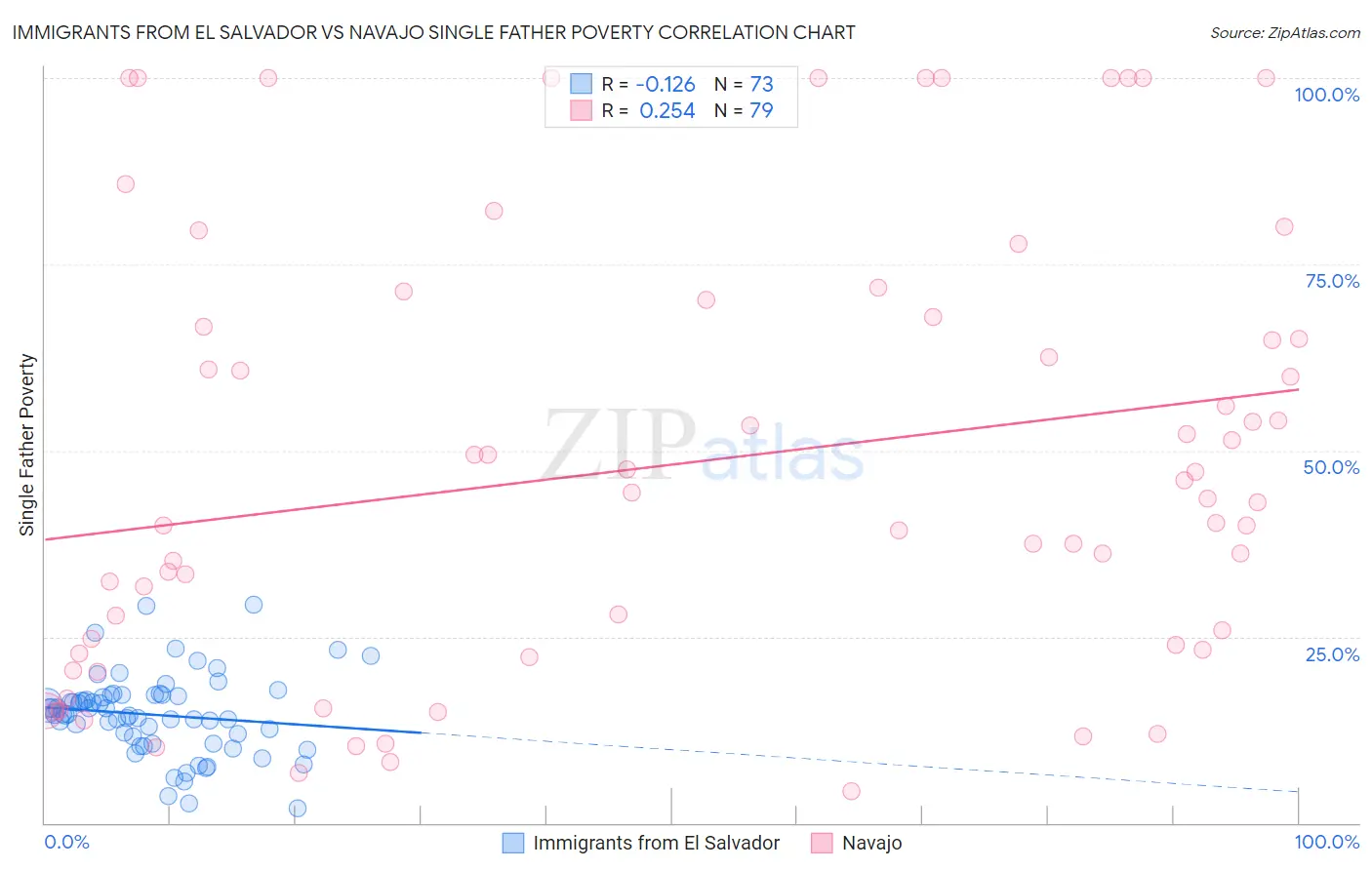 Immigrants from El Salvador vs Navajo Single Father Poverty