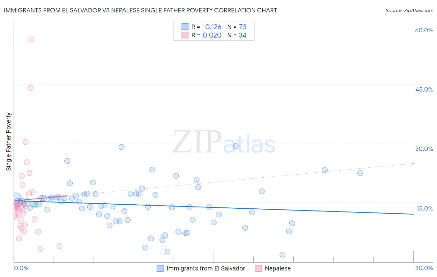 Immigrants from El Salvador vs Nepalese Single Father Poverty