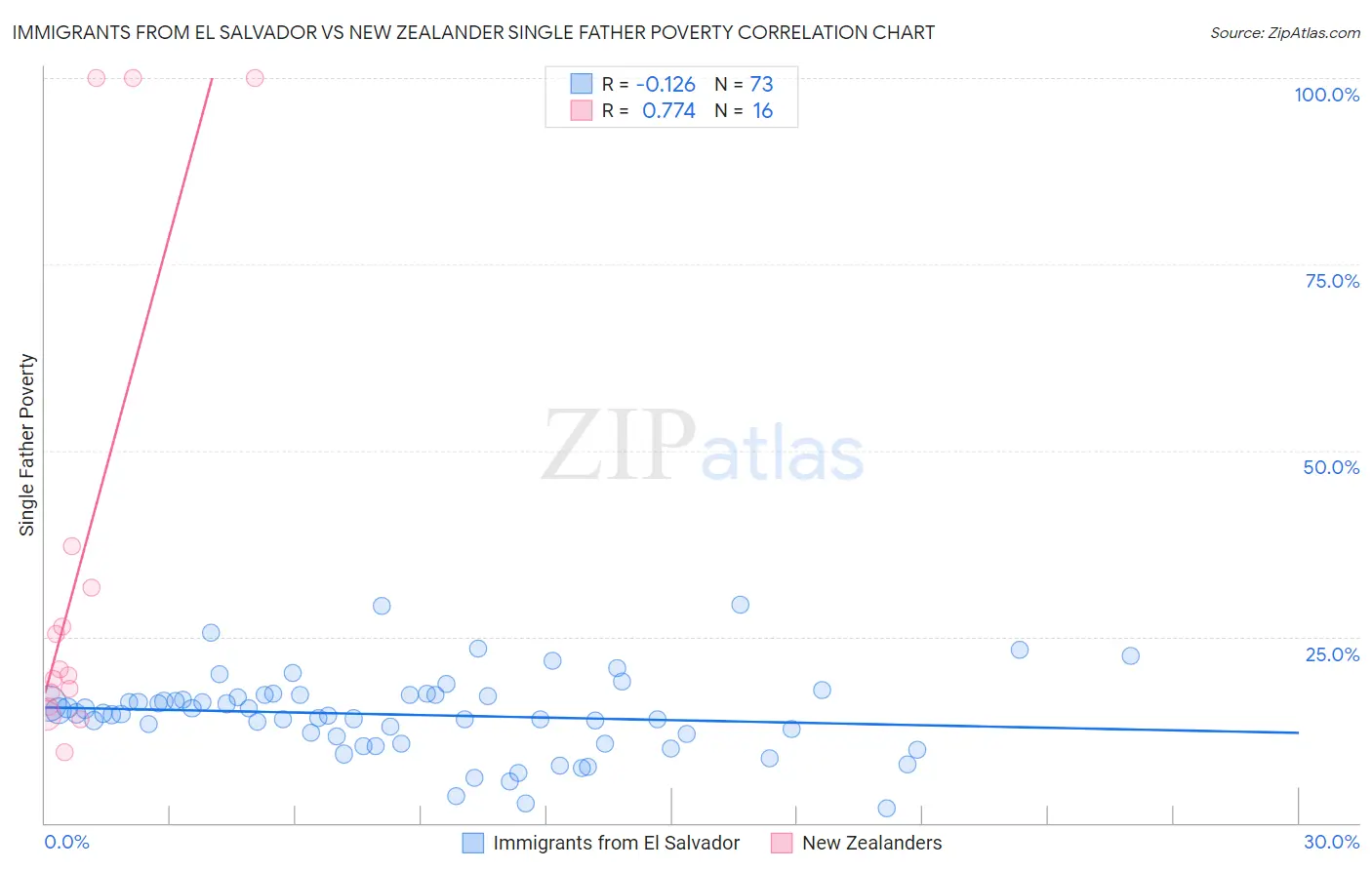 Immigrants from El Salvador vs New Zealander Single Father Poverty