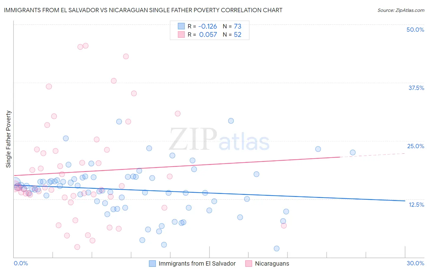 Immigrants from El Salvador vs Nicaraguan Single Father Poverty