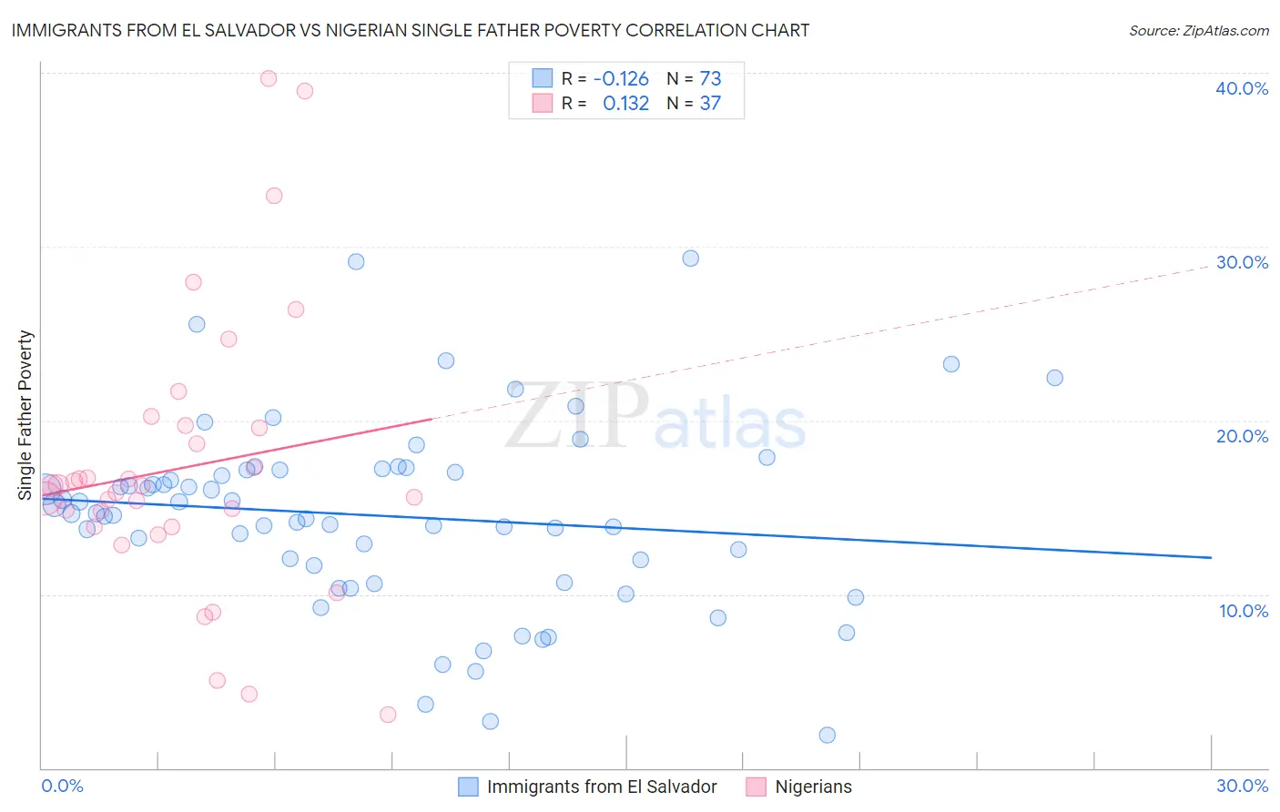 Immigrants from El Salvador vs Nigerian Single Father Poverty