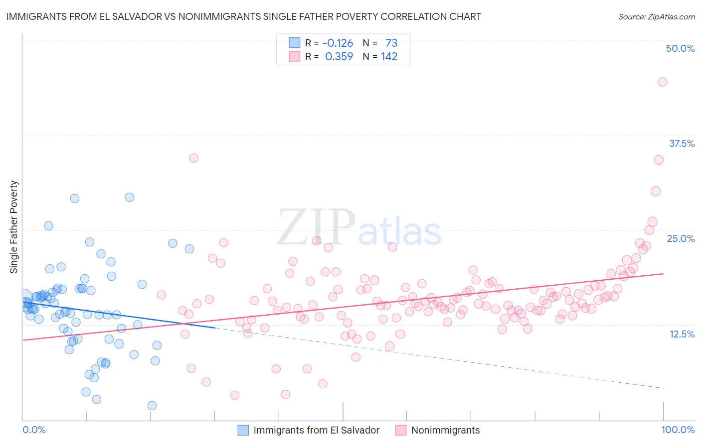 Immigrants from El Salvador vs Nonimmigrants Single Father Poverty