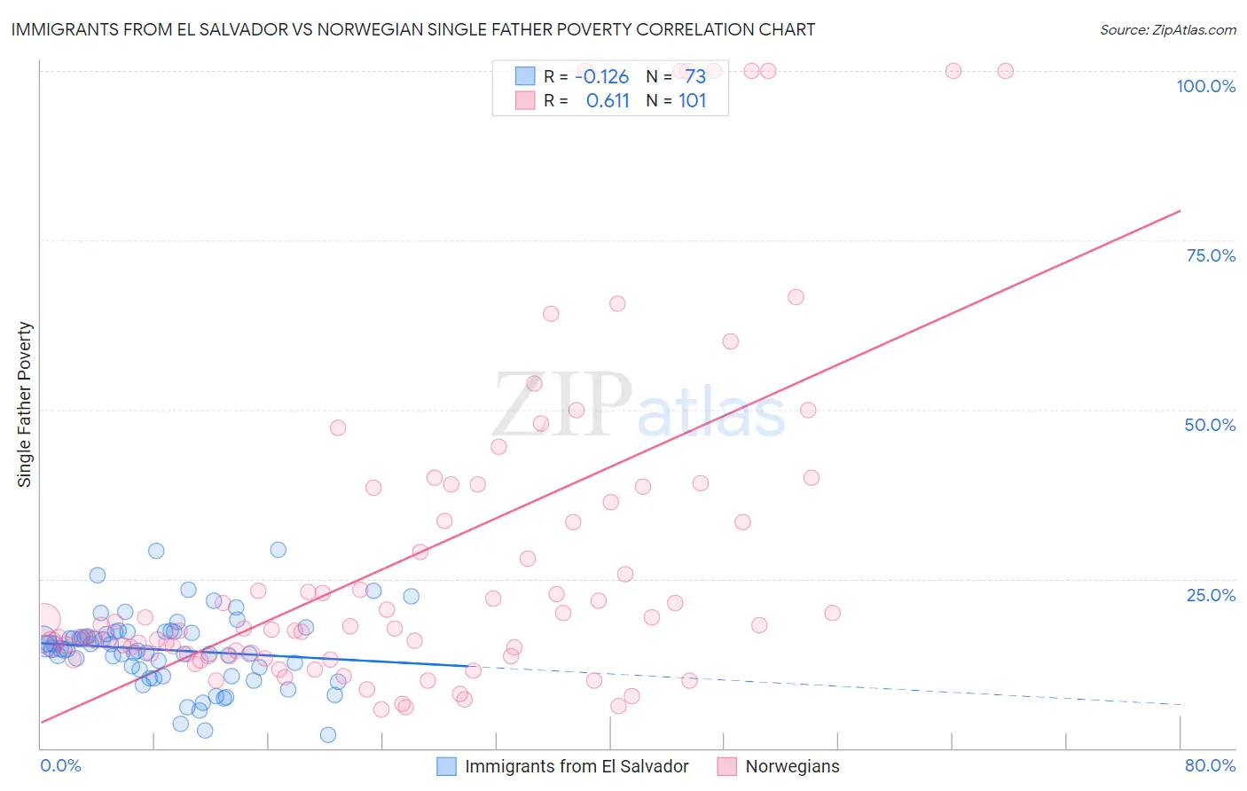 Immigrants from El Salvador vs Norwegian Single Father Poverty