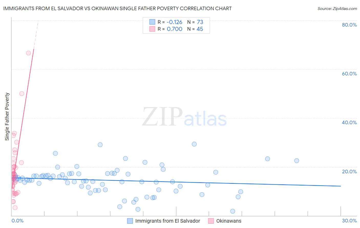 Immigrants from El Salvador vs Okinawan Single Father Poverty