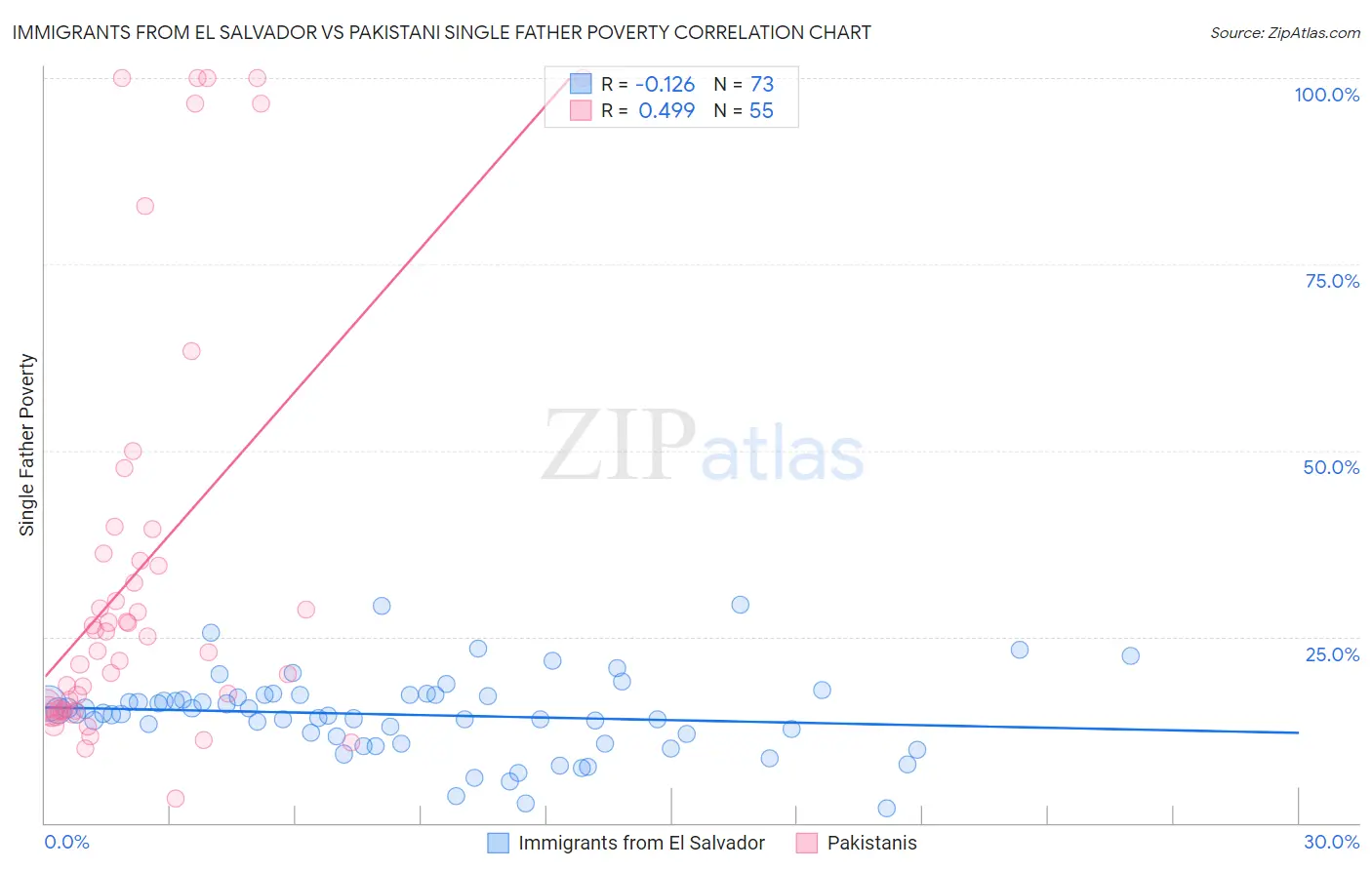 Immigrants from El Salvador vs Pakistani Single Father Poverty