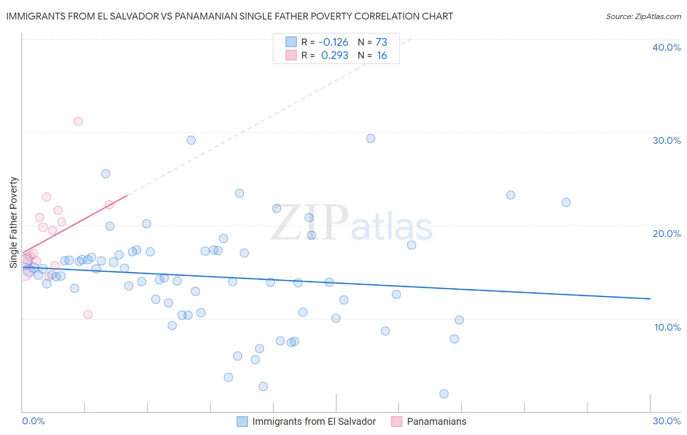 Immigrants from El Salvador vs Panamanian Single Father Poverty