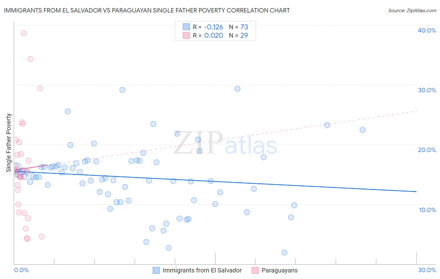 Immigrants from El Salvador vs Paraguayan Single Father Poverty
