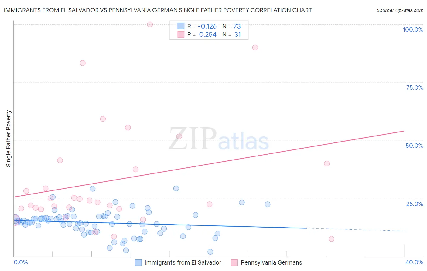 Immigrants from El Salvador vs Pennsylvania German Single Father Poverty