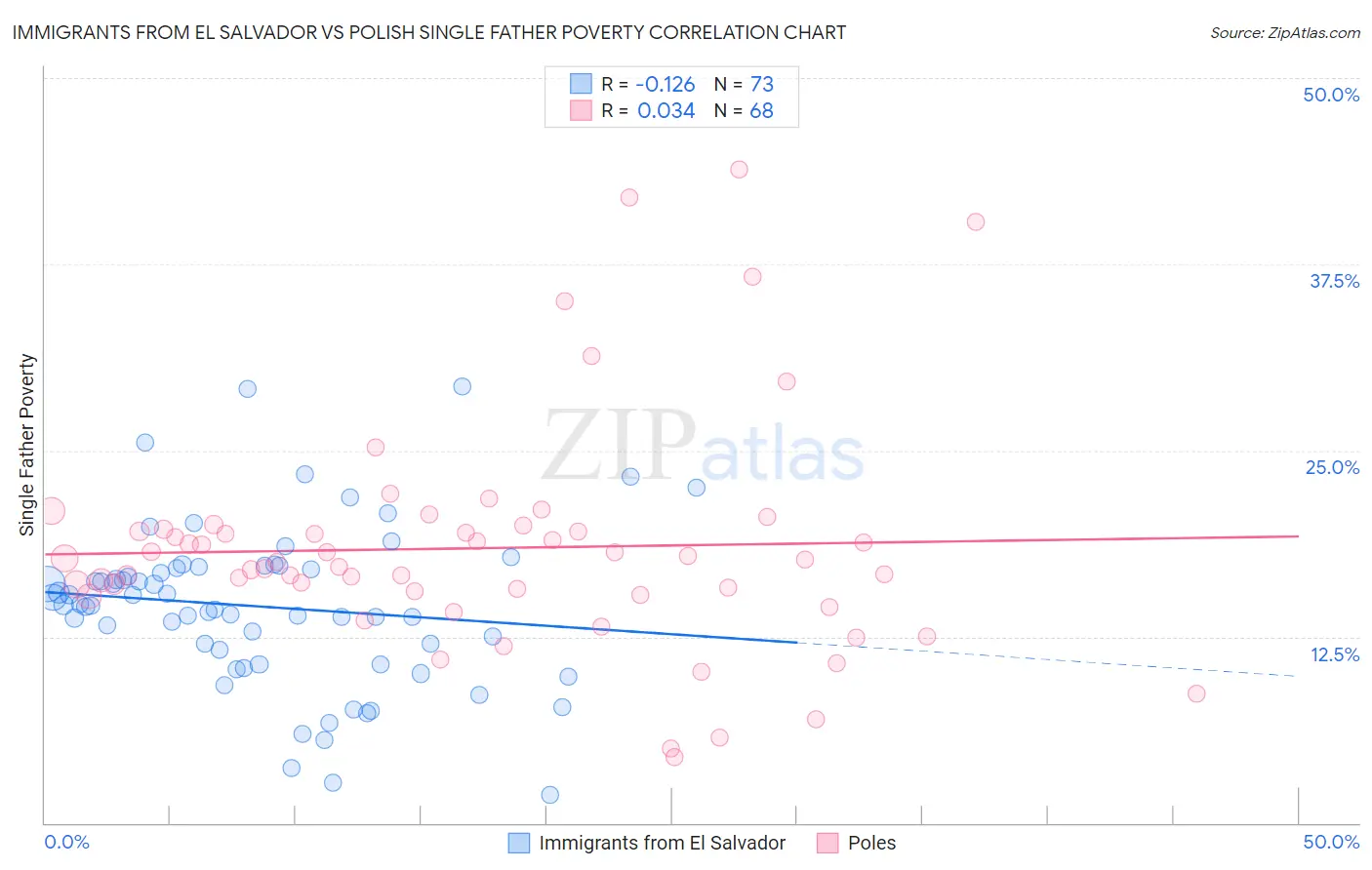 Immigrants from El Salvador vs Polish Single Father Poverty