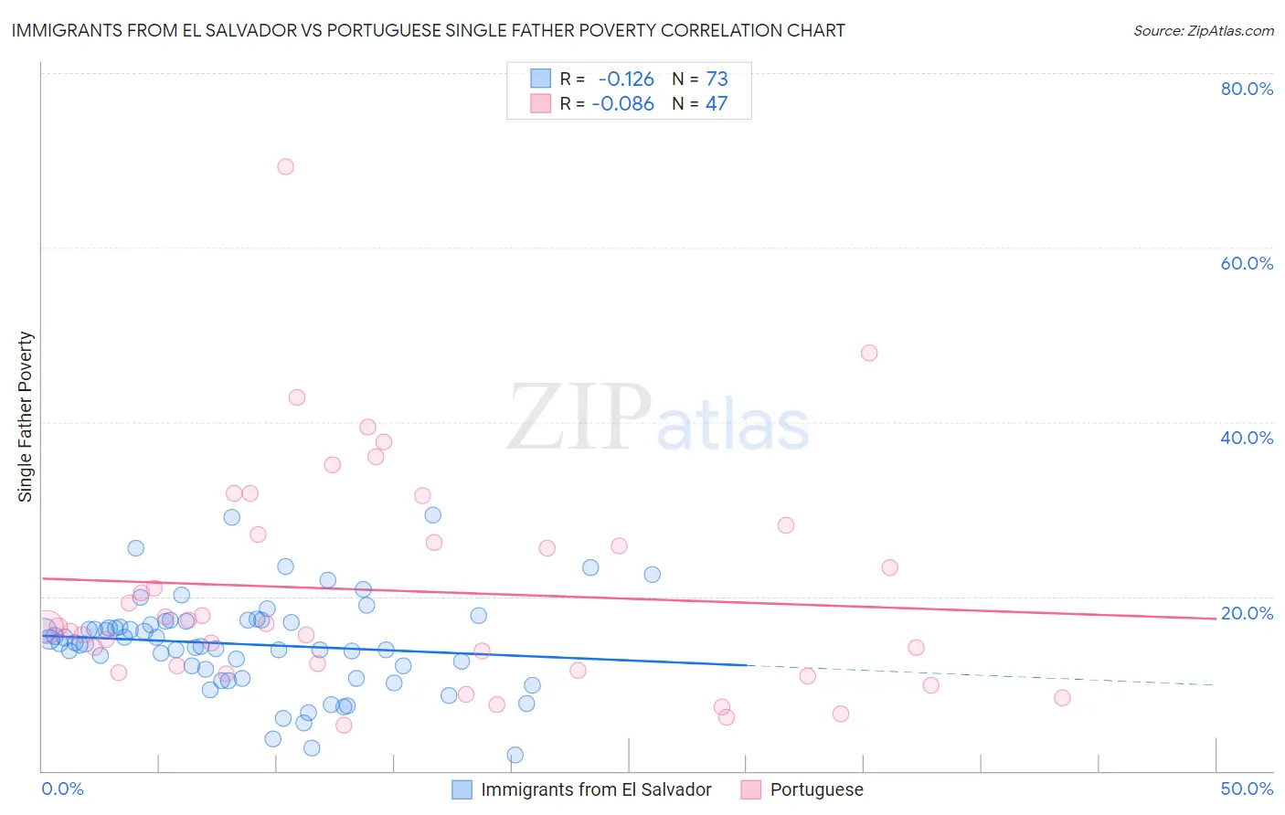 Immigrants from El Salvador vs Portuguese Single Father Poverty