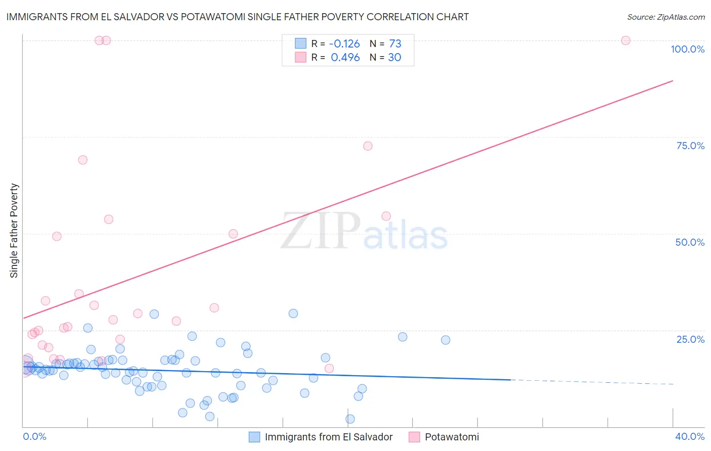 Immigrants from El Salvador vs Potawatomi Single Father Poverty