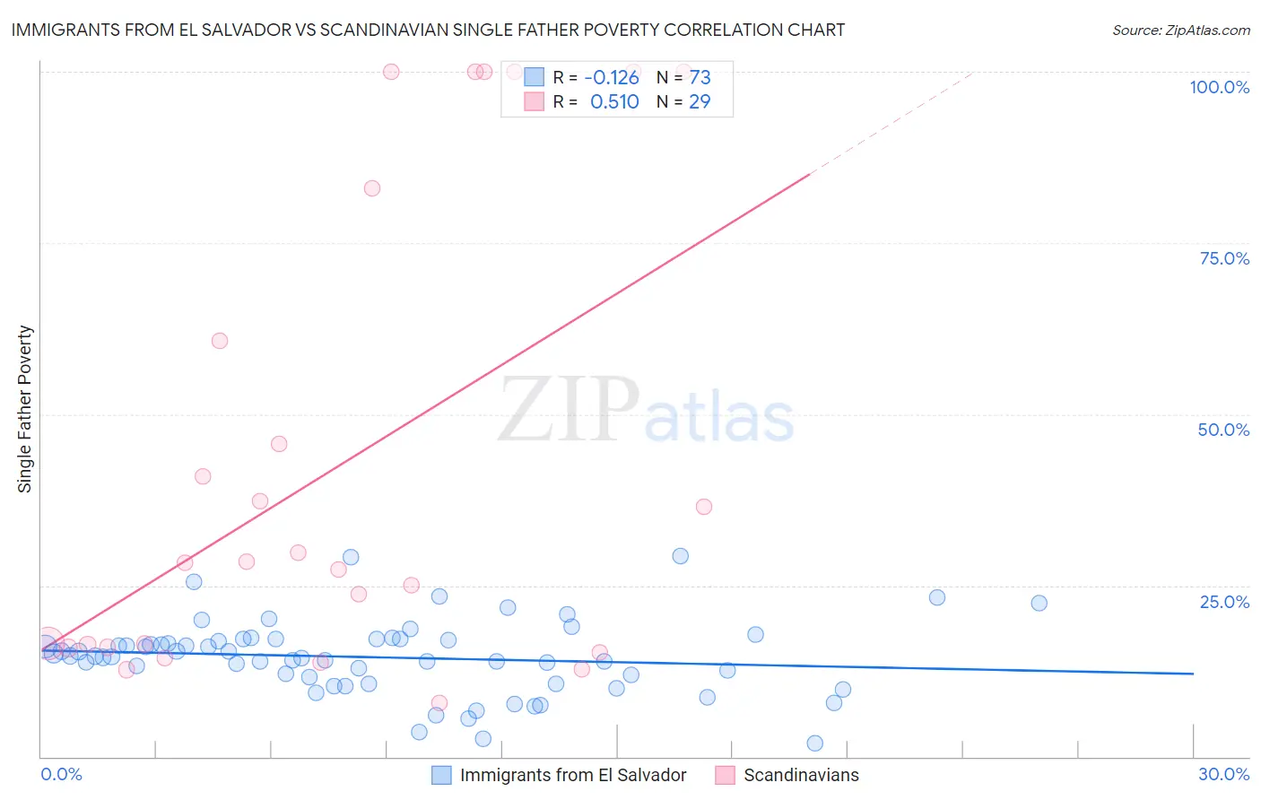 Immigrants from El Salvador vs Scandinavian Single Father Poverty