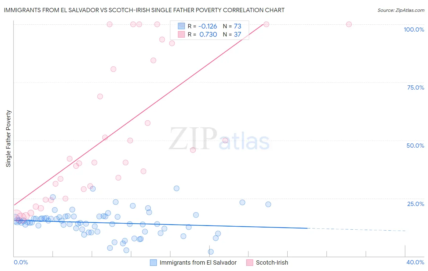 Immigrants from El Salvador vs Scotch-Irish Single Father Poverty