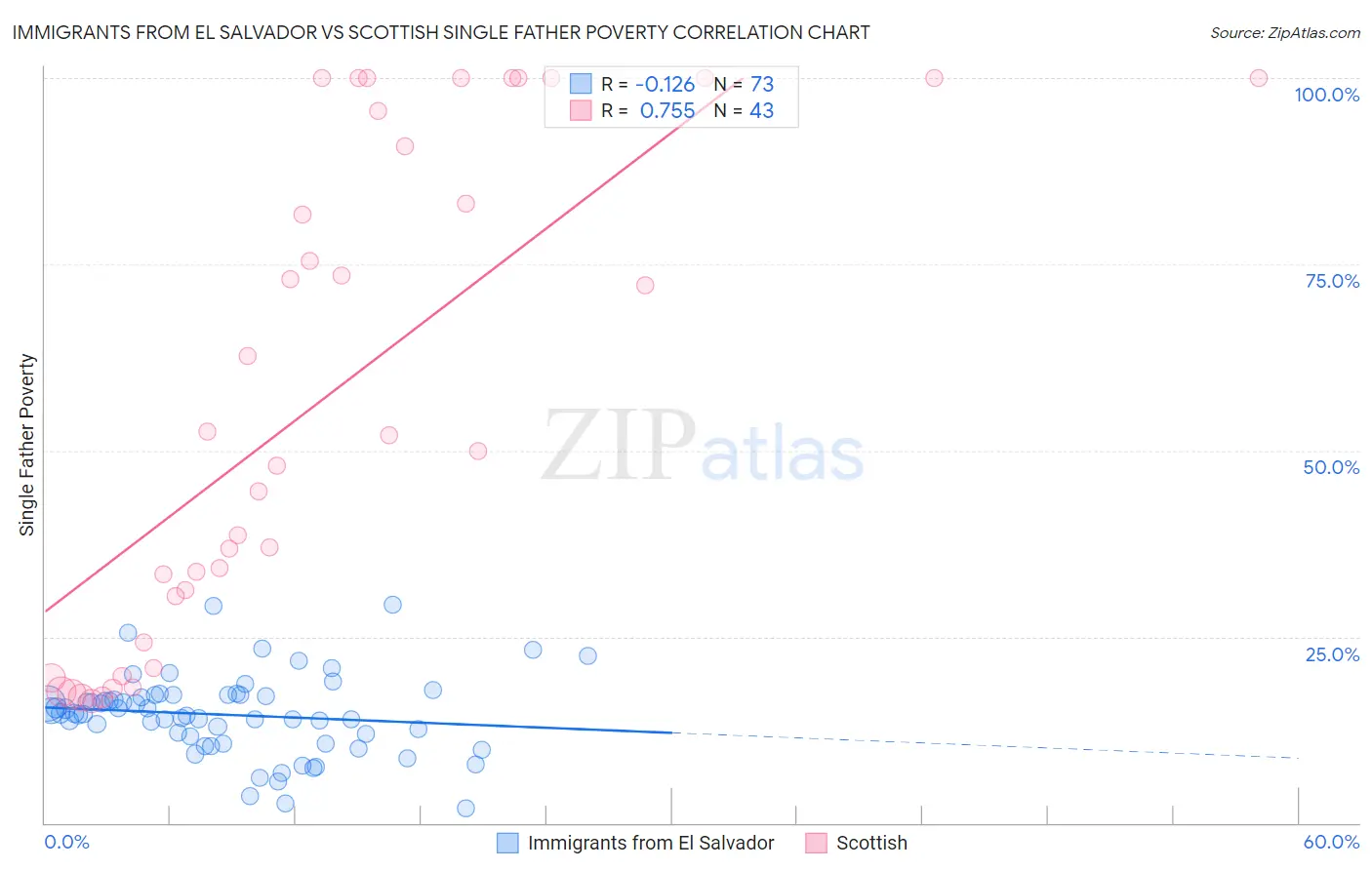 Immigrants from El Salvador vs Scottish Single Father Poverty