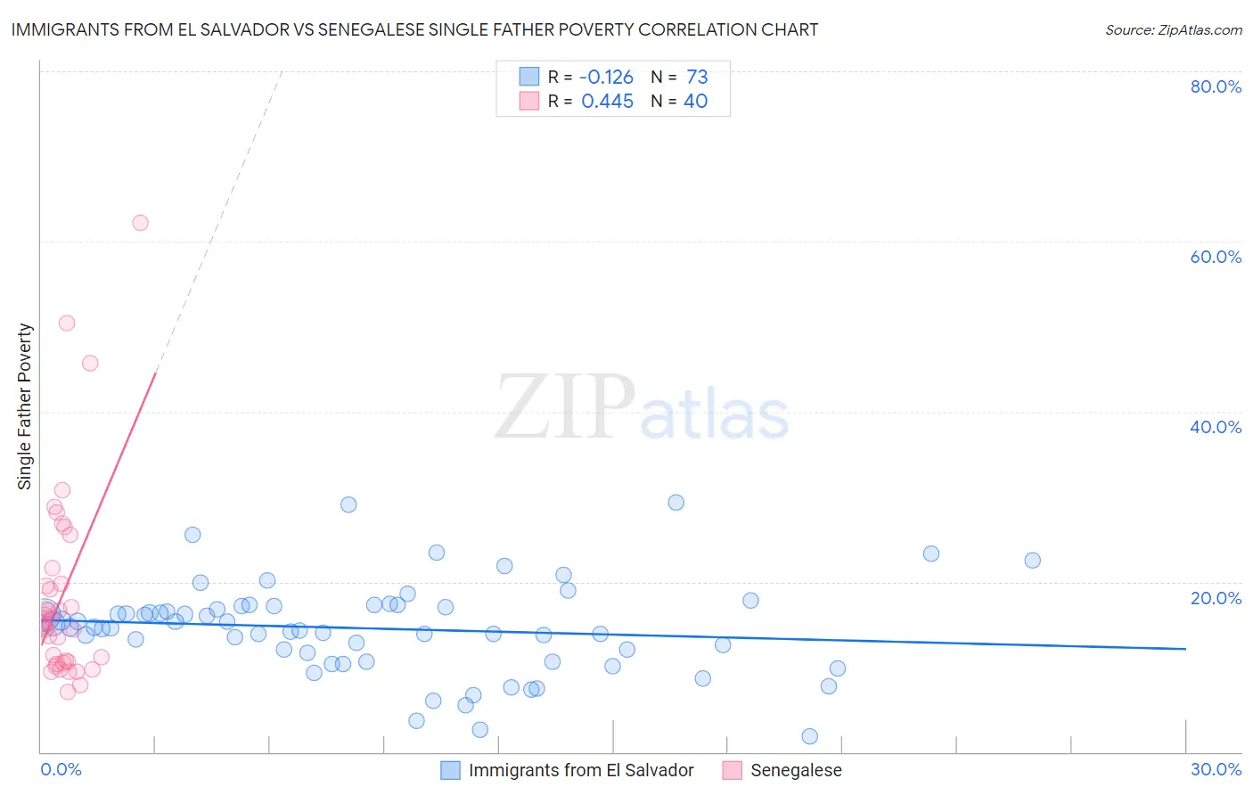 Immigrants from El Salvador vs Senegalese Single Father Poverty