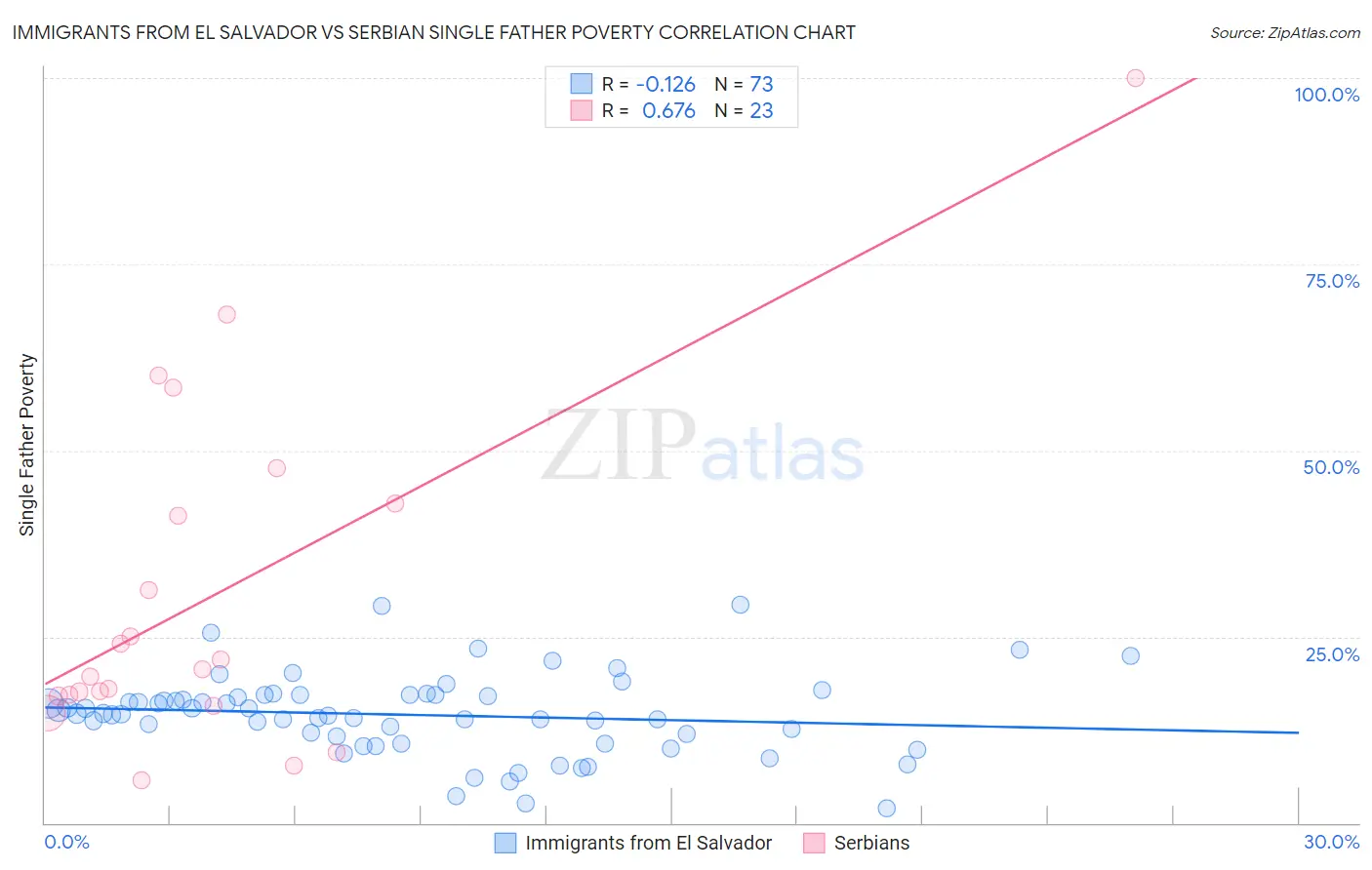 Immigrants from El Salvador vs Serbian Single Father Poverty