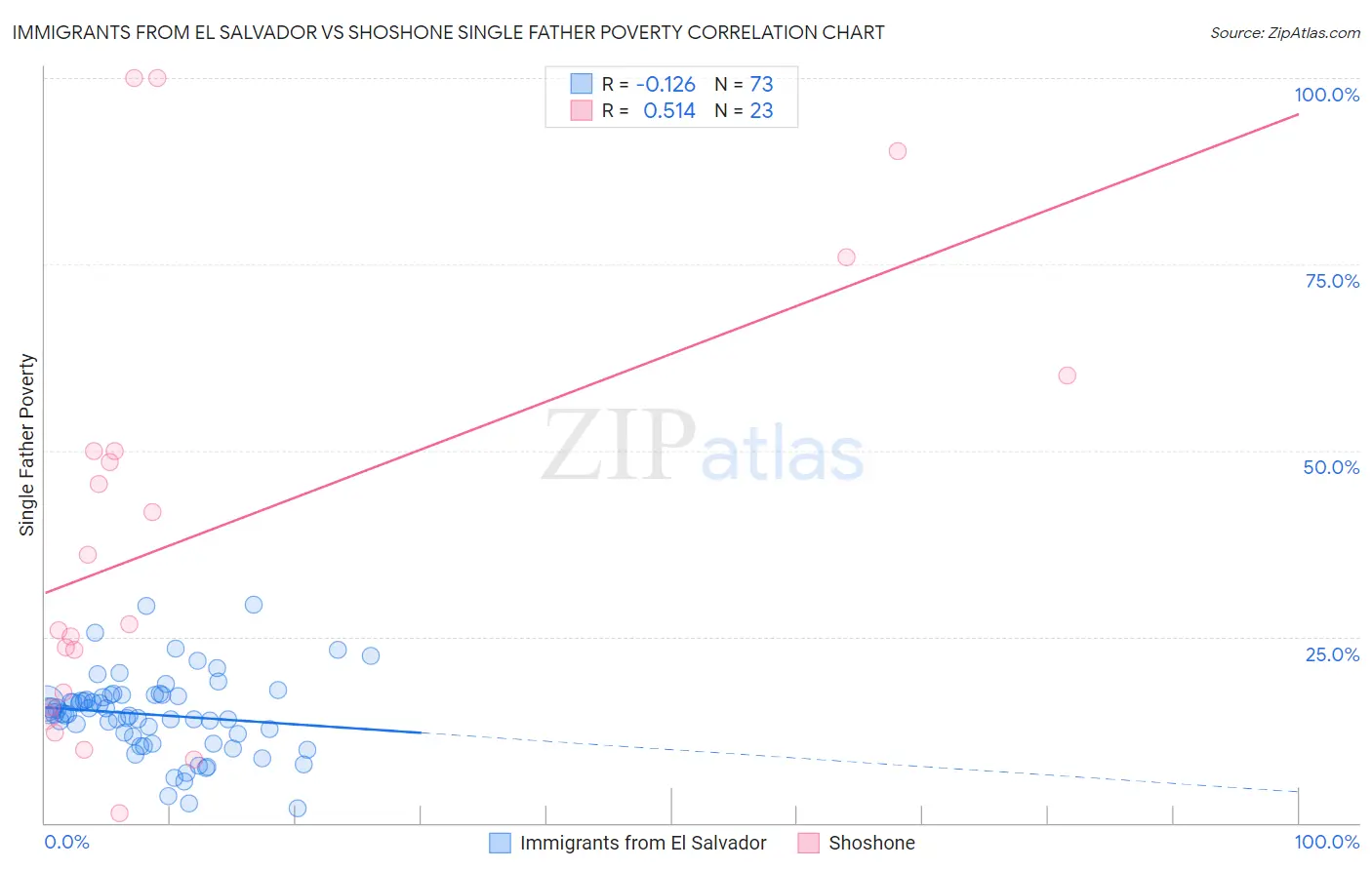 Immigrants from El Salvador vs Shoshone Single Father Poverty