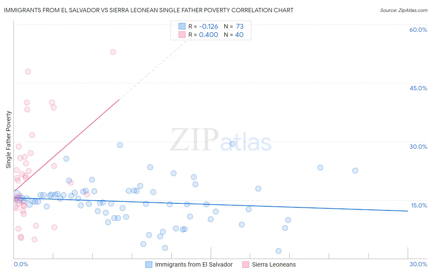 Immigrants from El Salvador vs Sierra Leonean Single Father Poverty