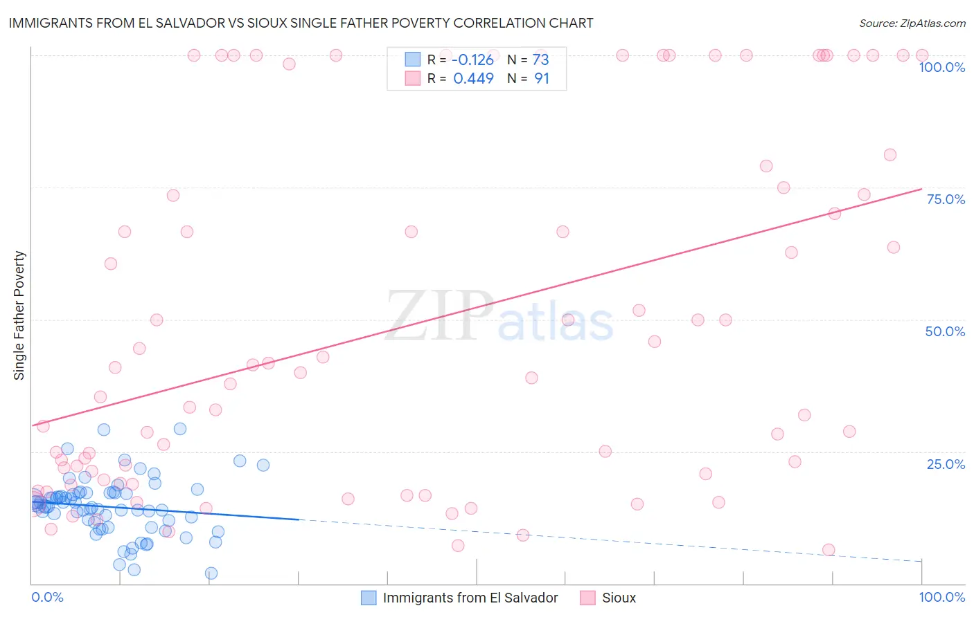 Immigrants from El Salvador vs Sioux Single Father Poverty