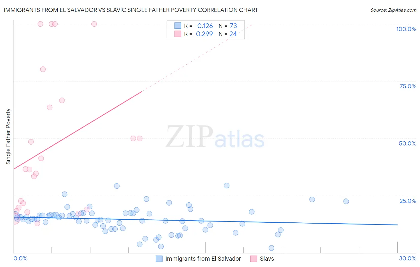 Immigrants from El Salvador vs Slavic Single Father Poverty