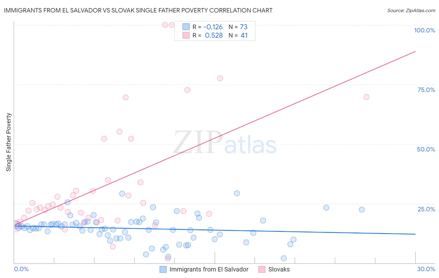 Immigrants from El Salvador vs Slovak Single Father Poverty