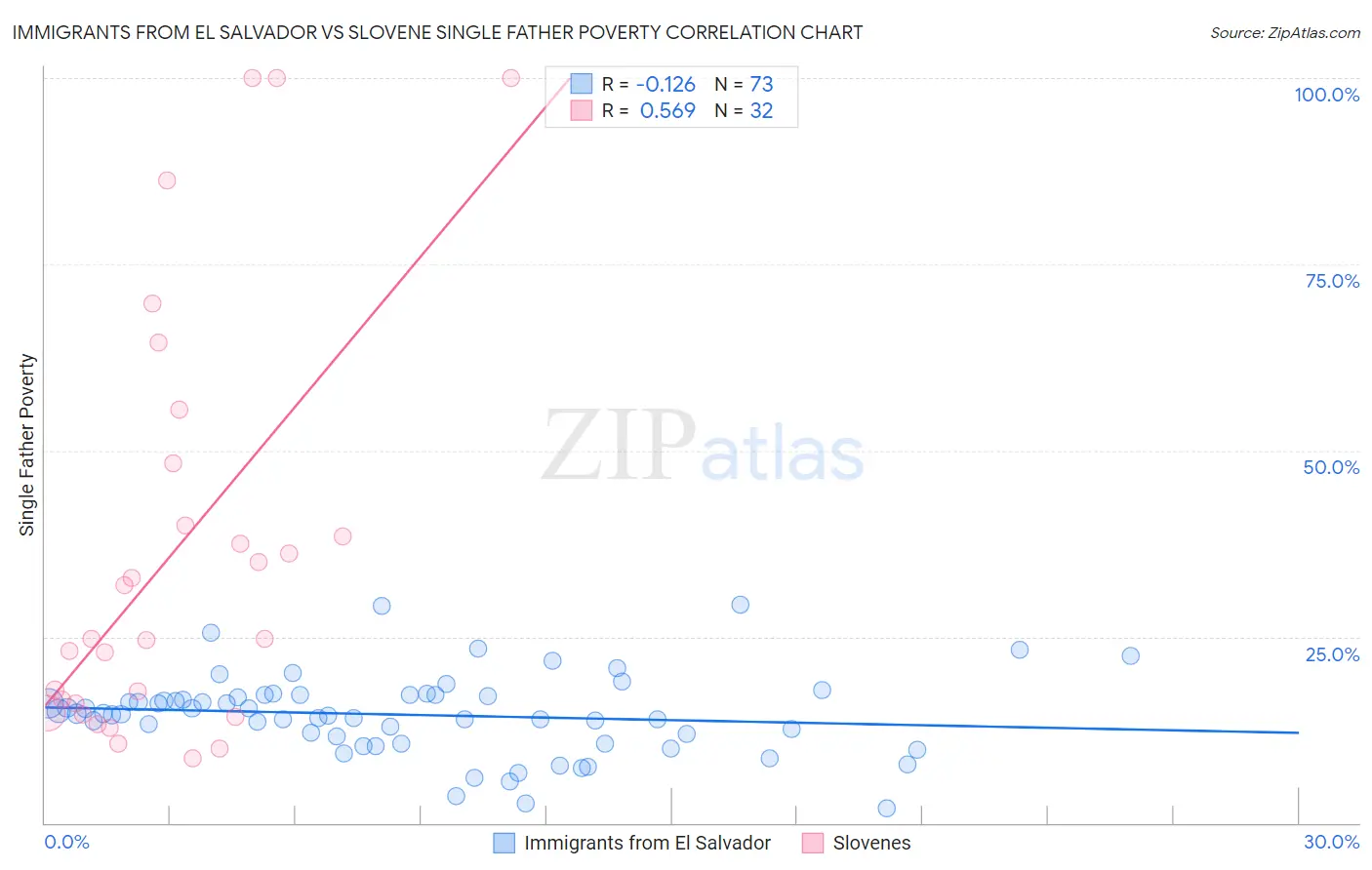 Immigrants from El Salvador vs Slovene Single Father Poverty