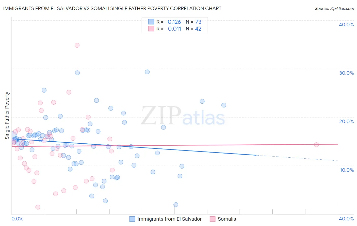 Immigrants from El Salvador vs Somali Single Father Poverty