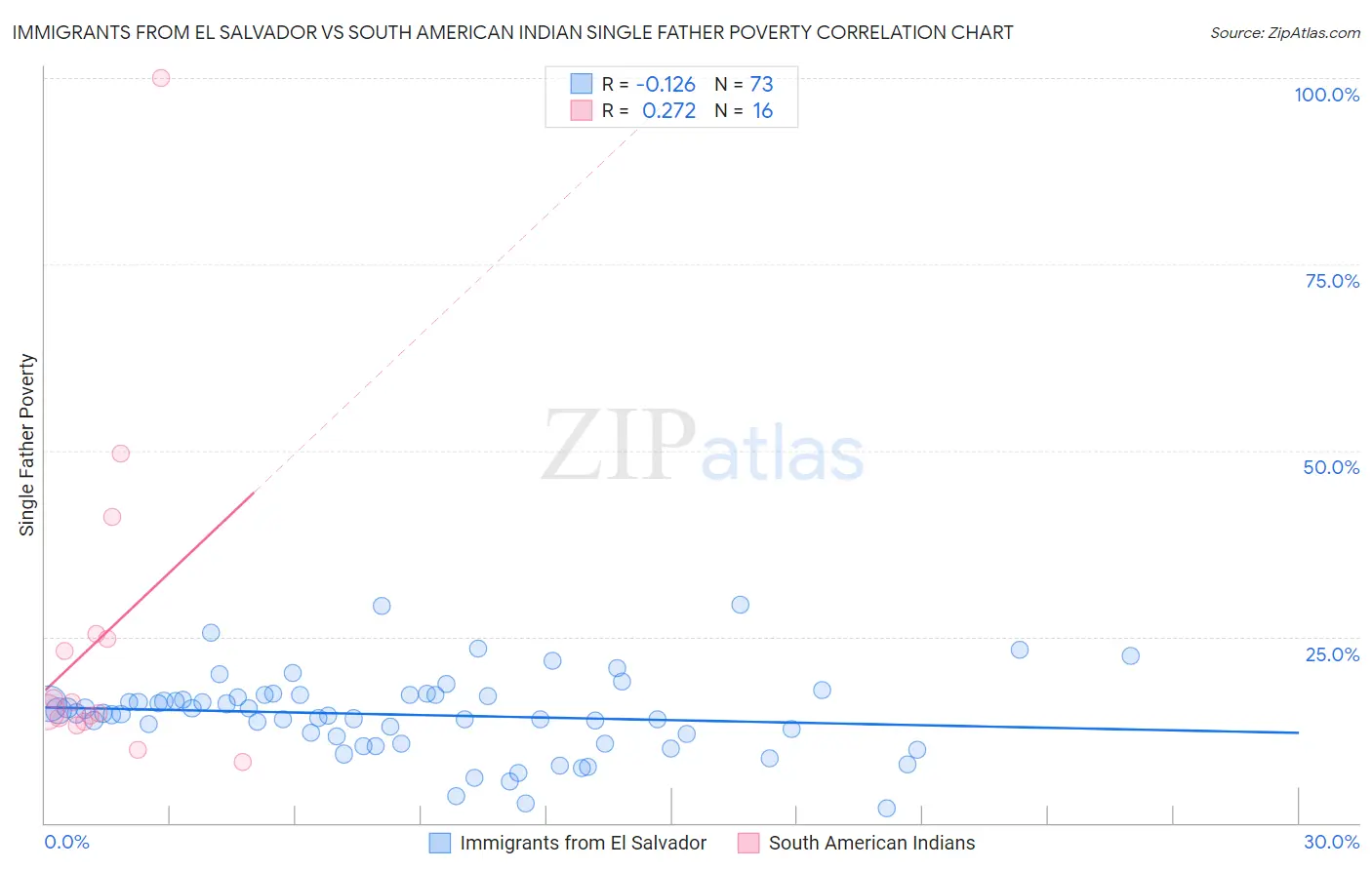 Immigrants from El Salvador vs South American Indian Single Father Poverty
