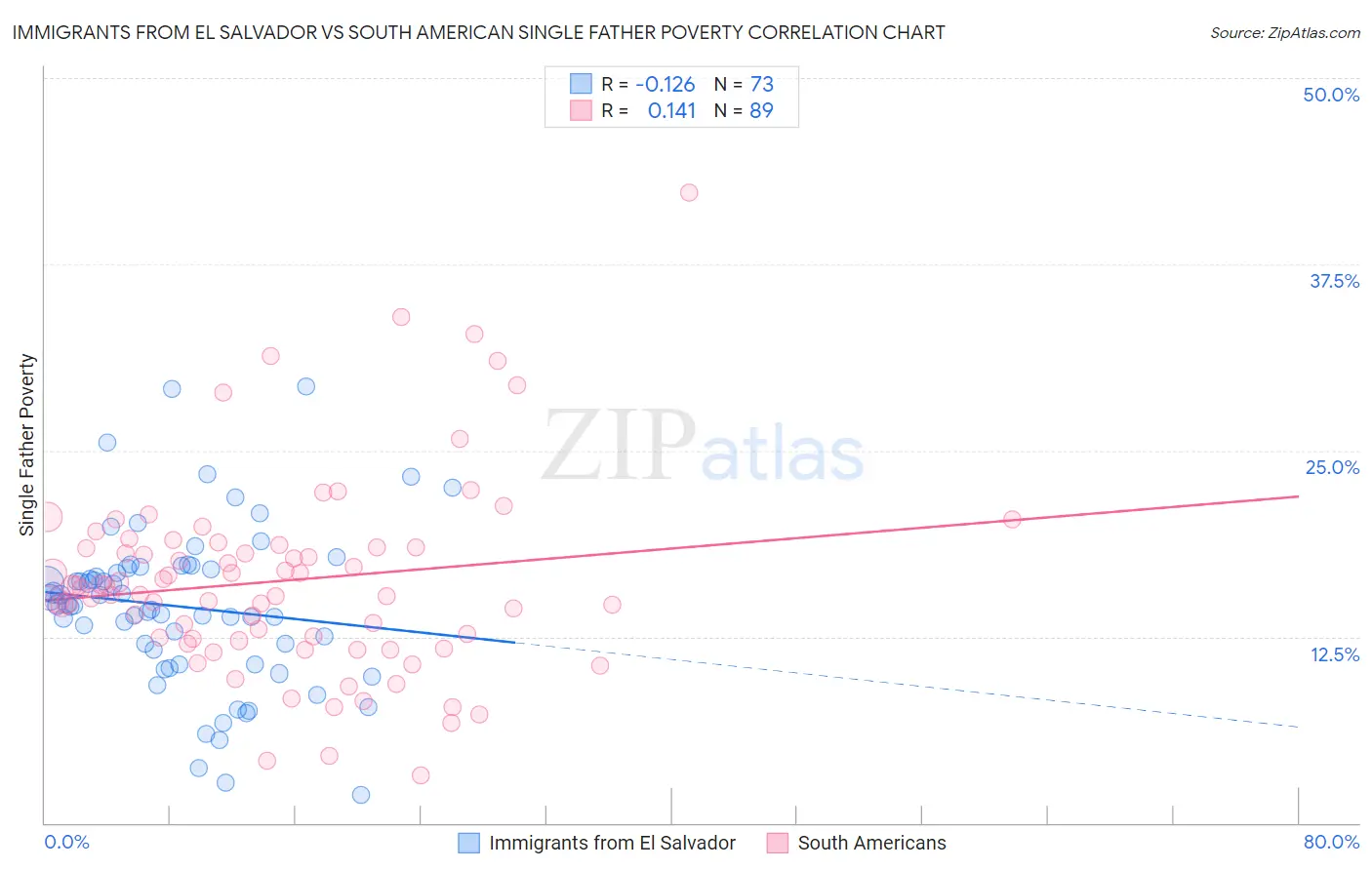 Immigrants from El Salvador vs South American Single Father Poverty