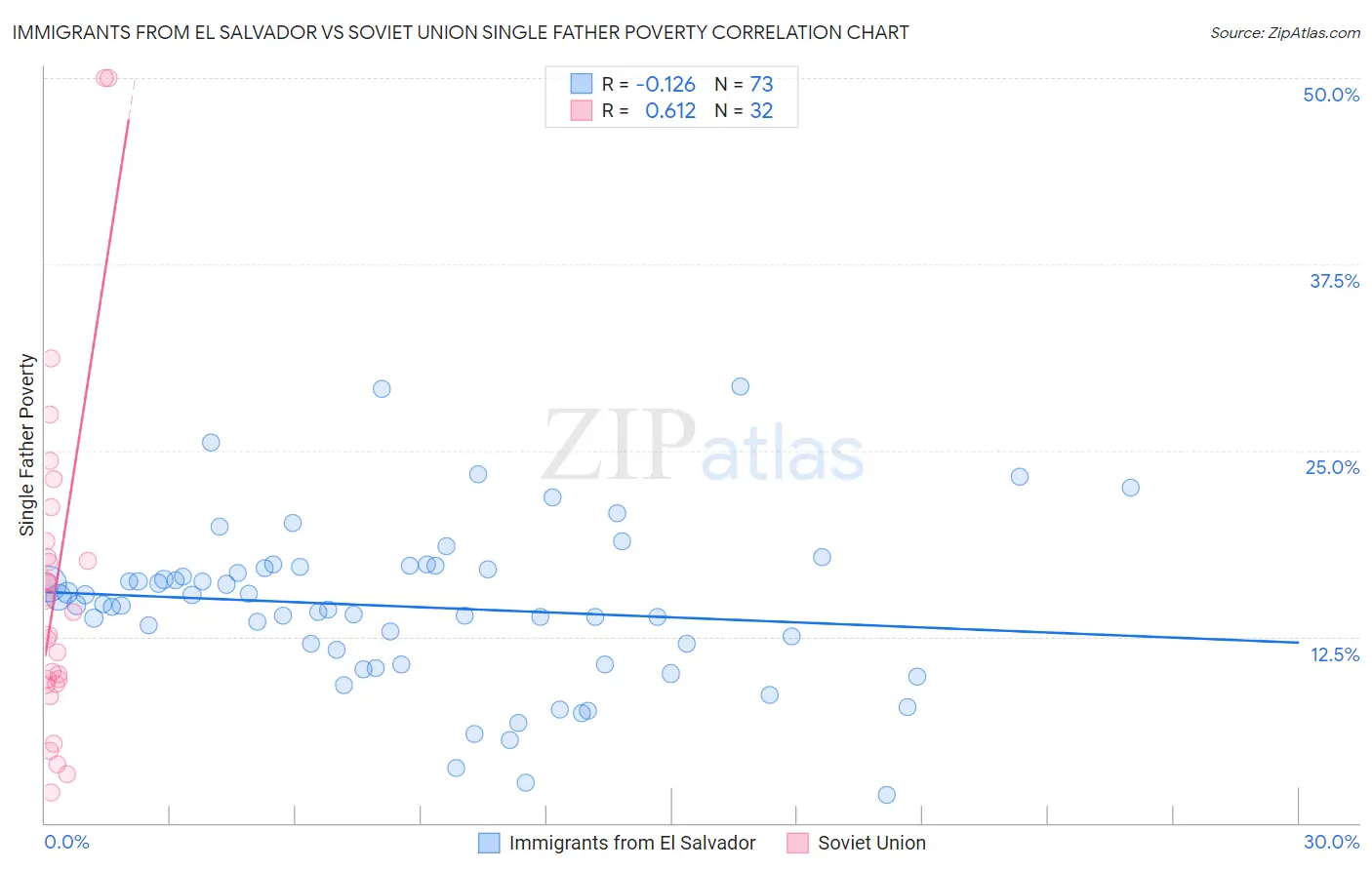 Immigrants from El Salvador vs Soviet Union Single Father Poverty