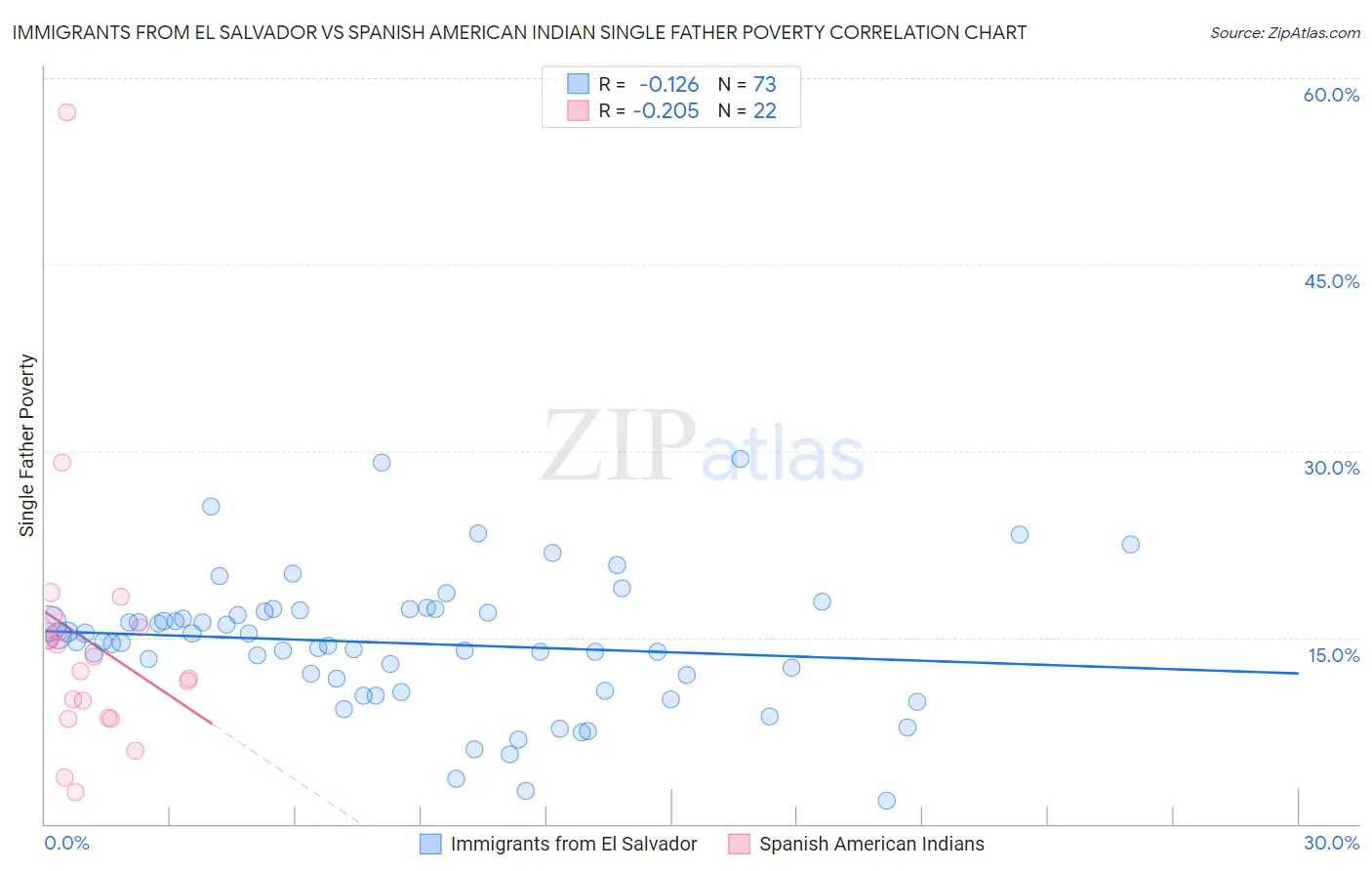 Immigrants from El Salvador vs Spanish American Indian Single Father Poverty