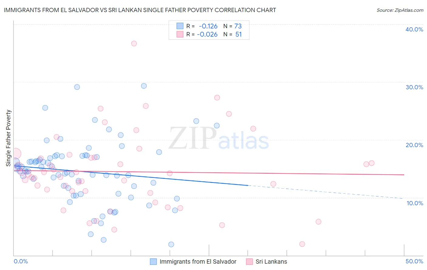 Immigrants from El Salvador vs Sri Lankan Single Father Poverty