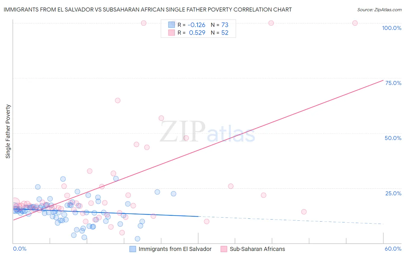 Immigrants from El Salvador vs Subsaharan African Single Father Poverty