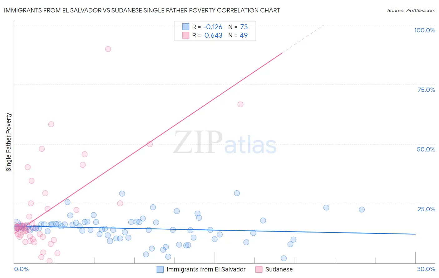 Immigrants from El Salvador vs Sudanese Single Father Poverty