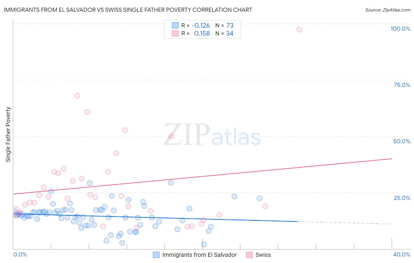 Immigrants from El Salvador vs Swiss Single Father Poverty