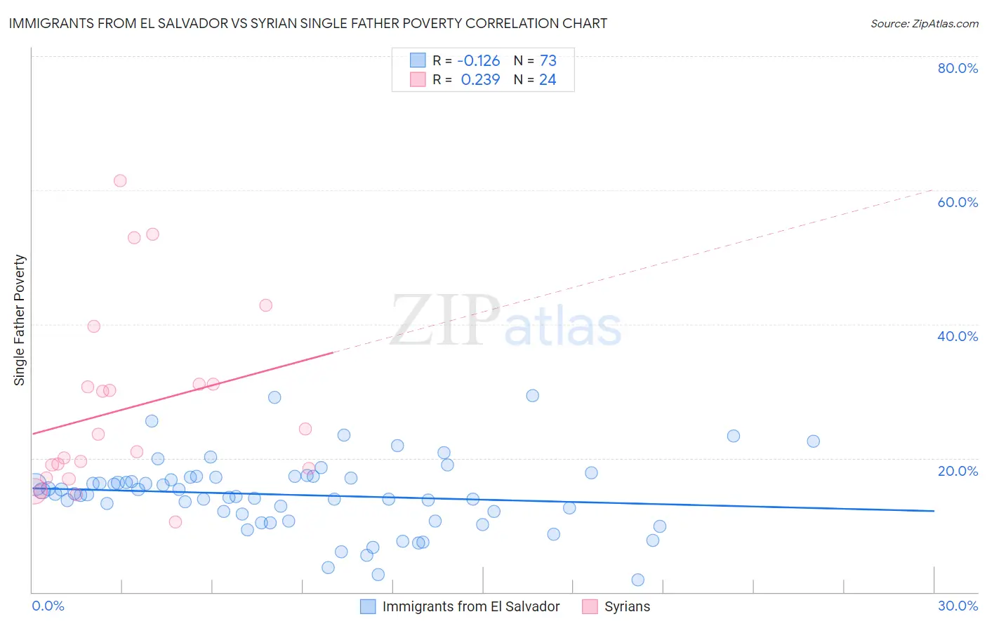 Immigrants from El Salvador vs Syrian Single Father Poverty