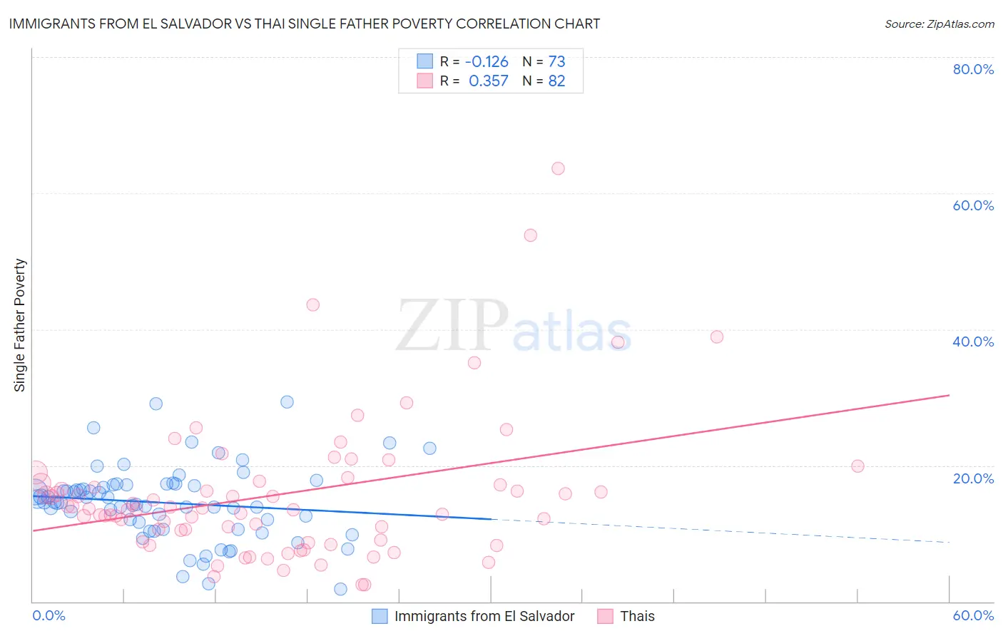 Immigrants from El Salvador vs Thai Single Father Poverty