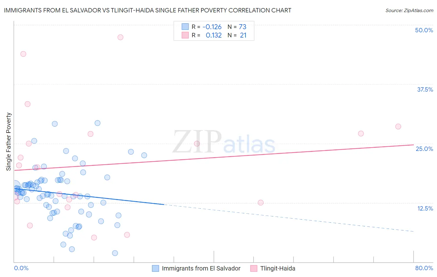 Immigrants from El Salvador vs Tlingit-Haida Single Father Poverty