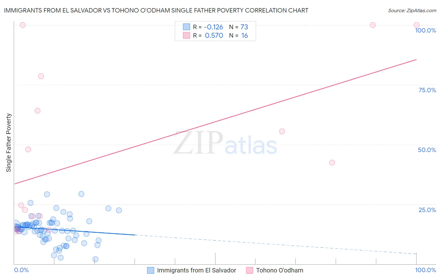 Immigrants from El Salvador vs Tohono O'odham Single Father Poverty