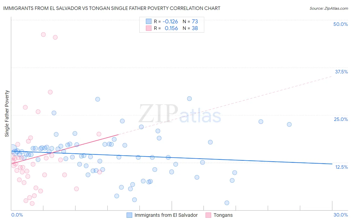 Immigrants from El Salvador vs Tongan Single Father Poverty