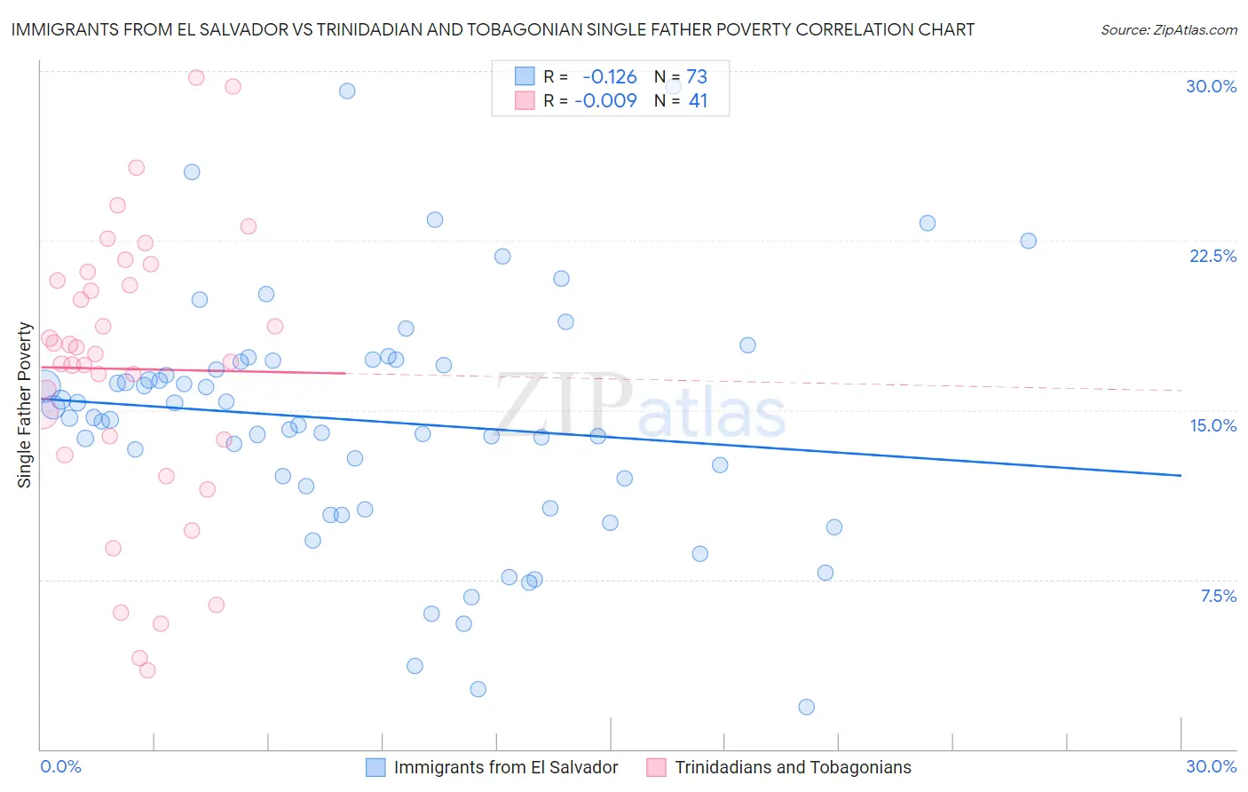 Immigrants from El Salvador vs Trinidadian and Tobagonian Single Father Poverty