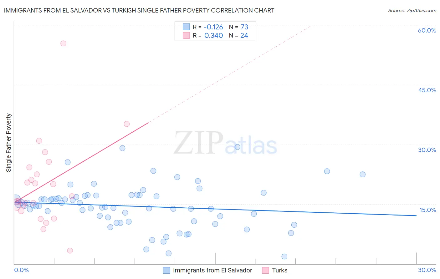 Immigrants from El Salvador vs Turkish Single Father Poverty