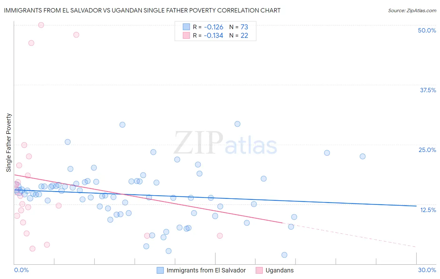 Immigrants from El Salvador vs Ugandan Single Father Poverty