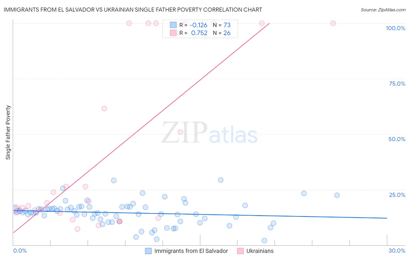 Immigrants from El Salvador vs Ukrainian Single Father Poverty