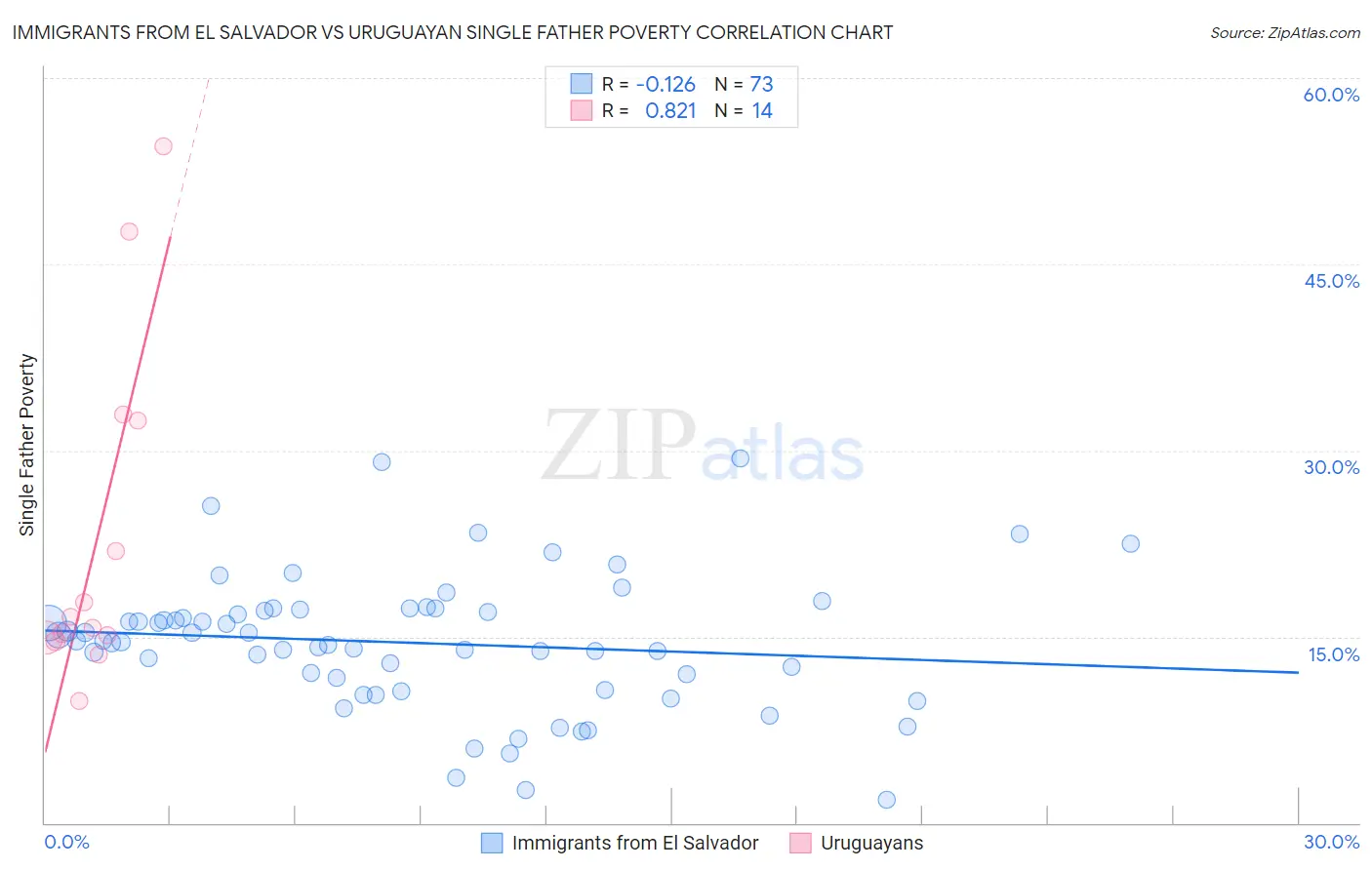 Immigrants from El Salvador vs Uruguayan Single Father Poverty