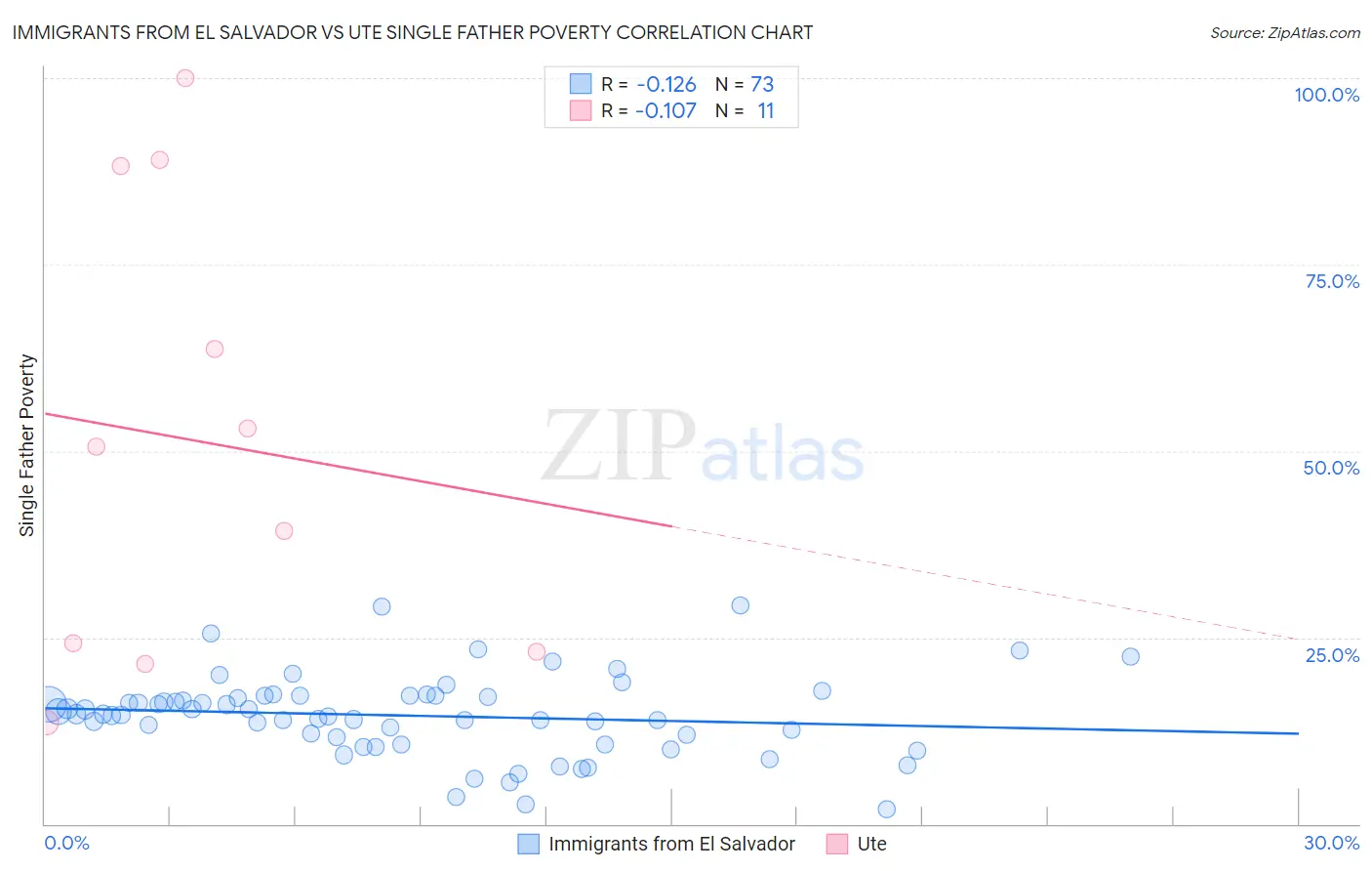 Immigrants from El Salvador vs Ute Single Father Poverty