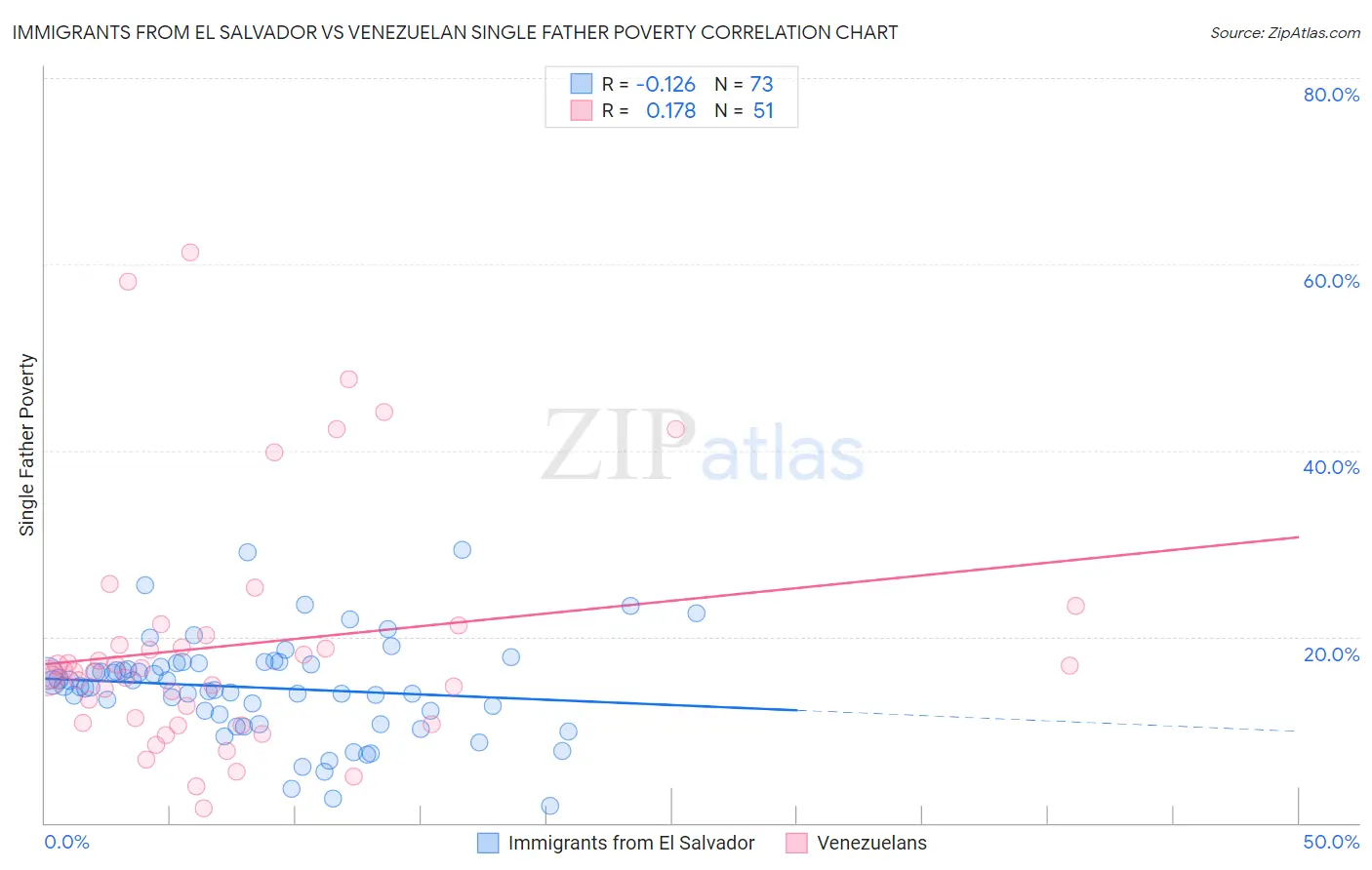 Immigrants from El Salvador vs Venezuelan Single Father Poverty