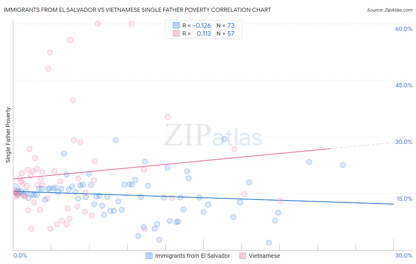 Immigrants from El Salvador vs Vietnamese Single Father Poverty