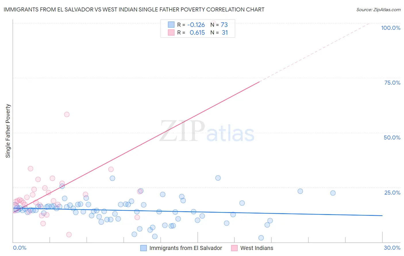 Immigrants from El Salvador vs West Indian Single Father Poverty